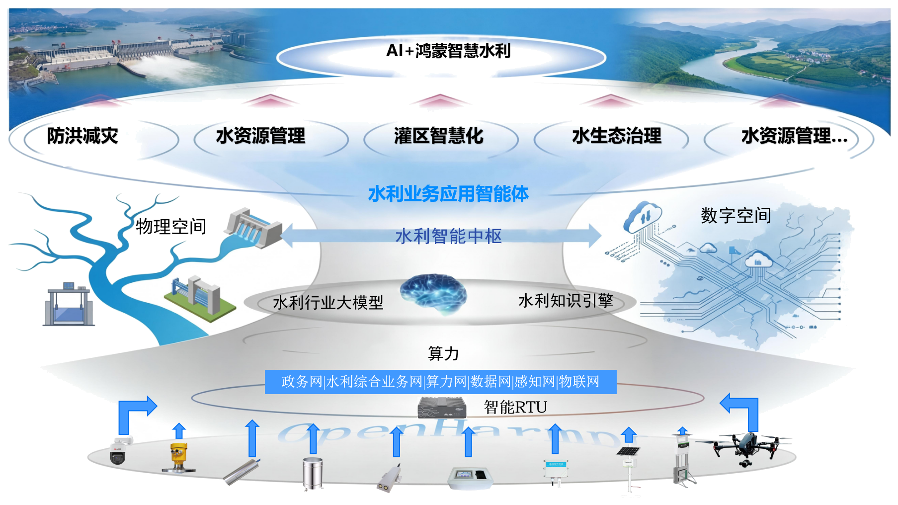 鸿蒙智慧水利总体架构